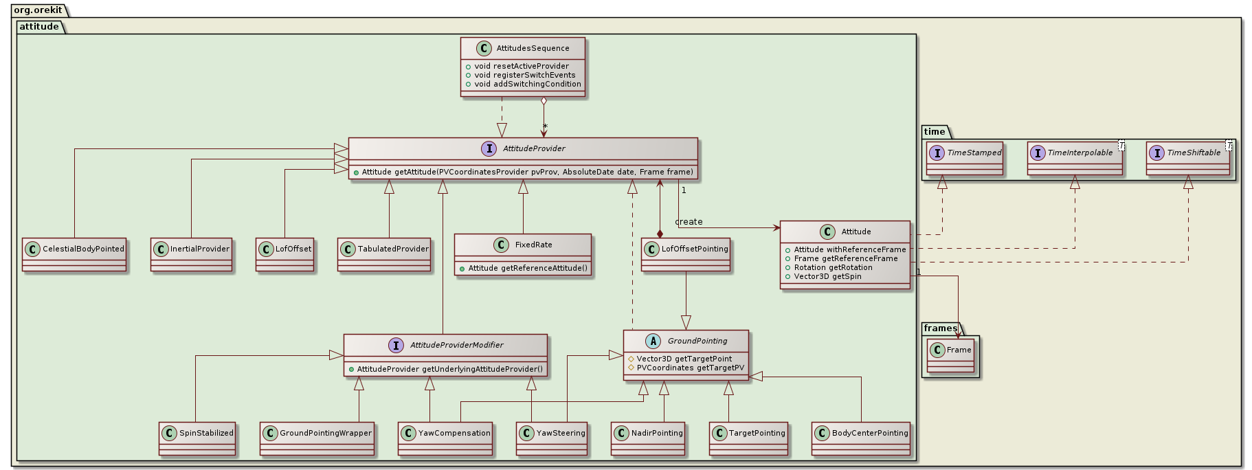 attitude class diagram