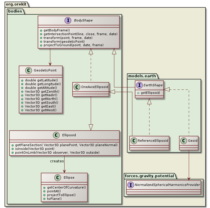 body shapes class diagram