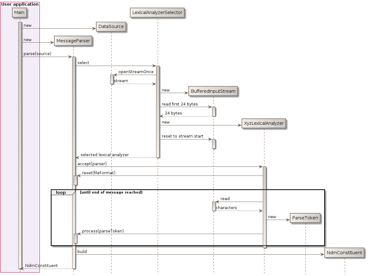 general parsing sequence diagram diagram