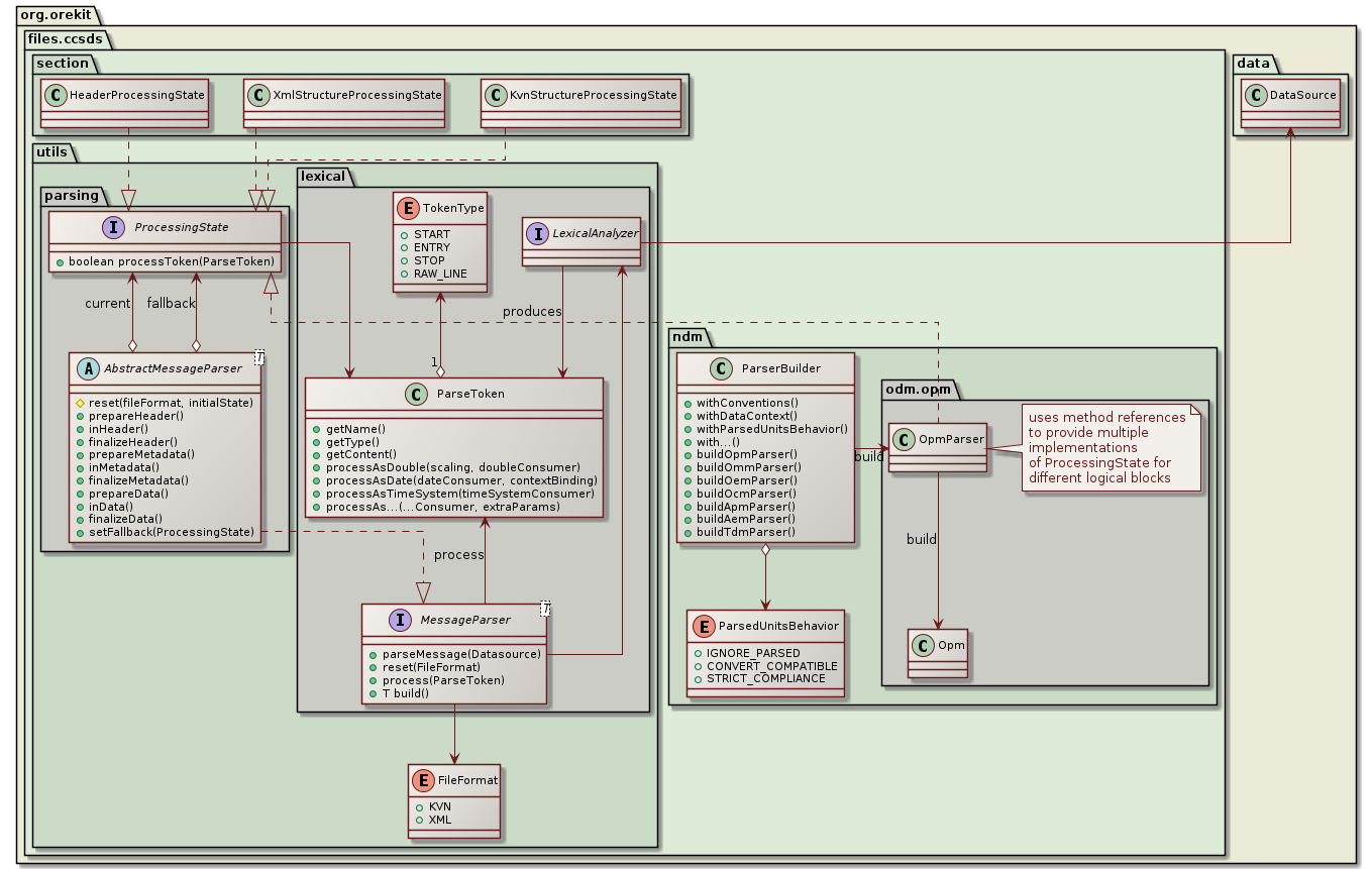 parsing class diagram