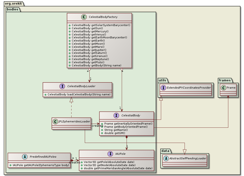 celestial bodies class diagram