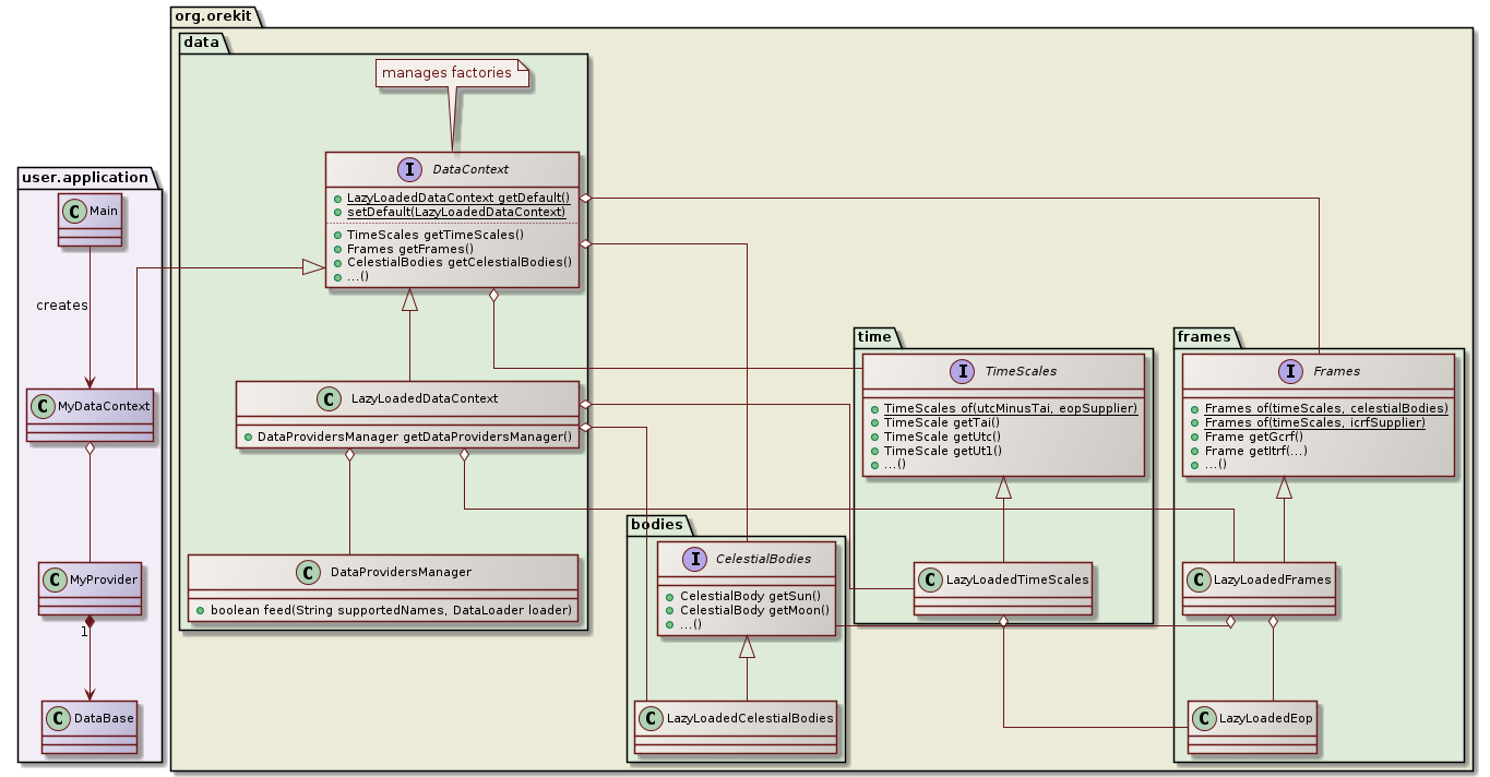 data class diagram