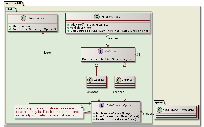 data filtering class diagram