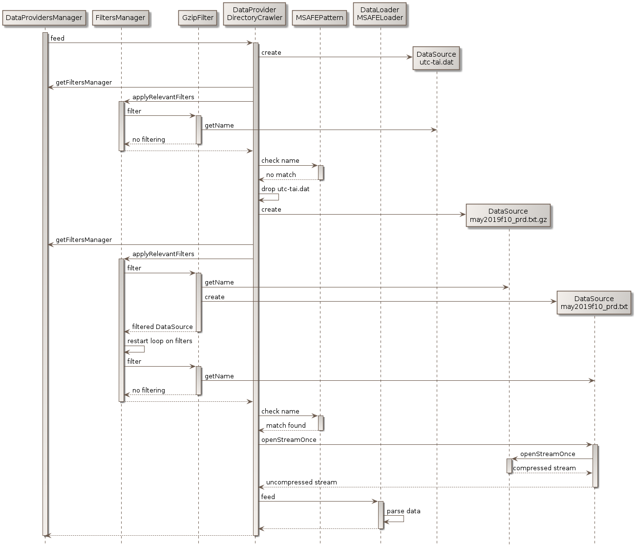 data filtering sequence diagram