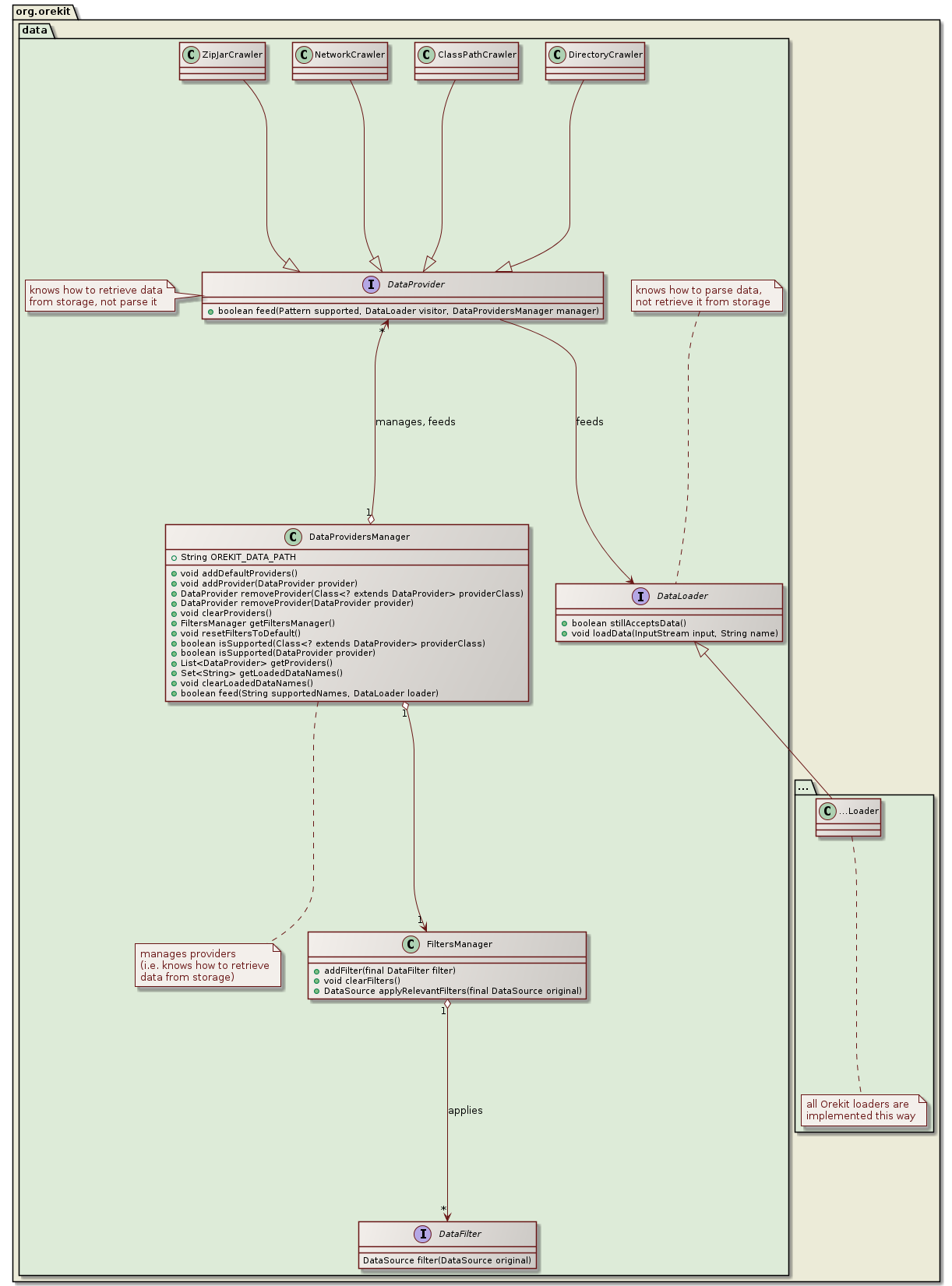 data class diagram