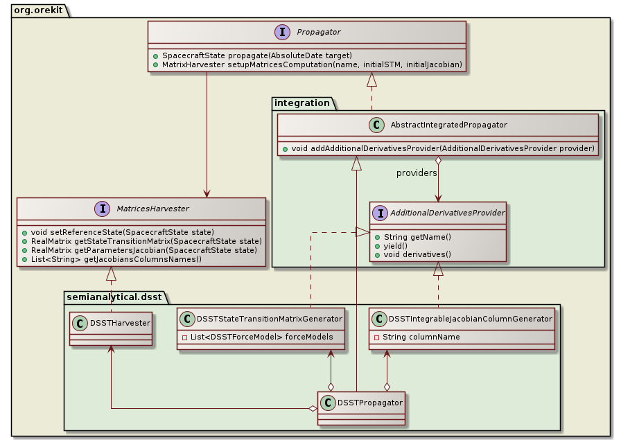 DSST partial derivatives class diagram