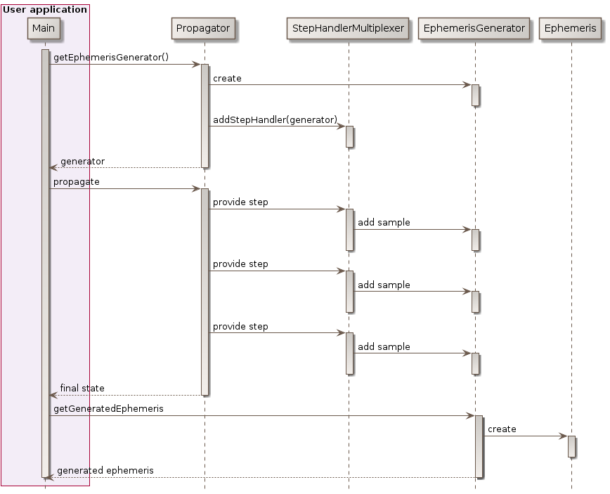 ephemeris generation sequence diagram