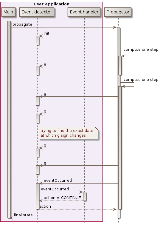 events management sequence diagram