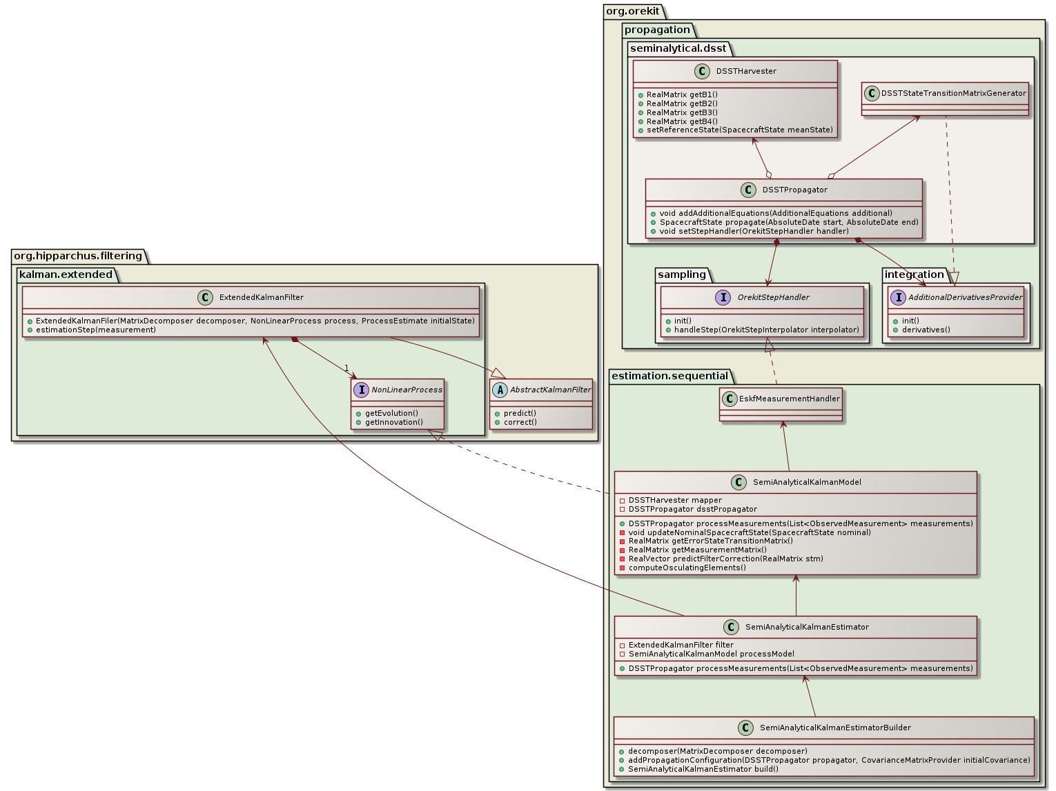 semi-analytical kalman filter overview class diagram