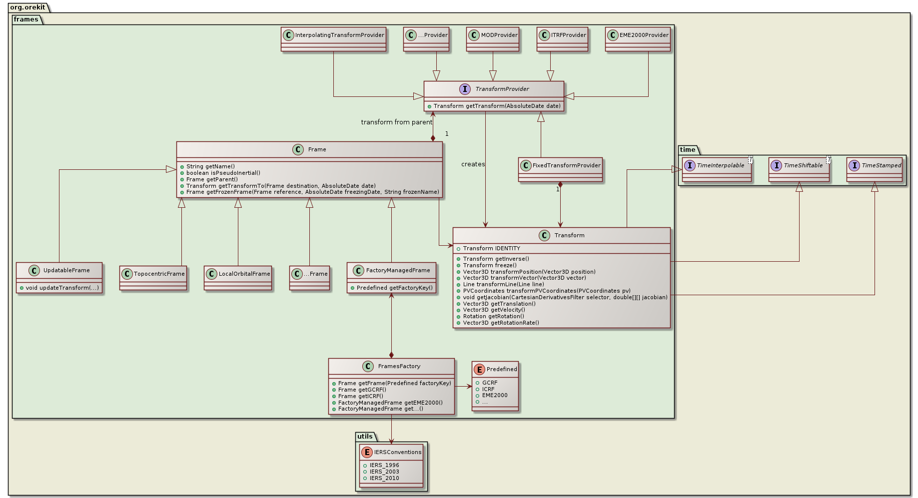 frames class diagram