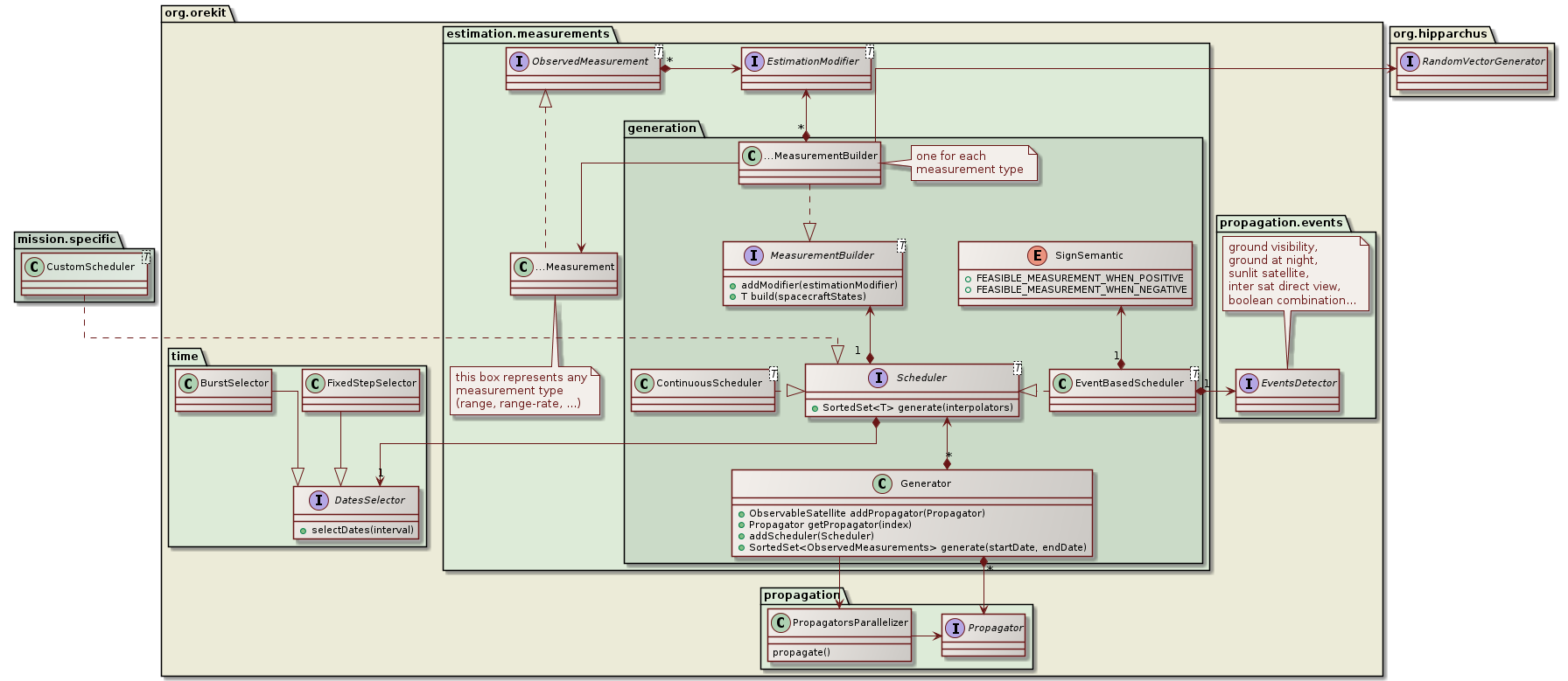 measurements generation class diagram