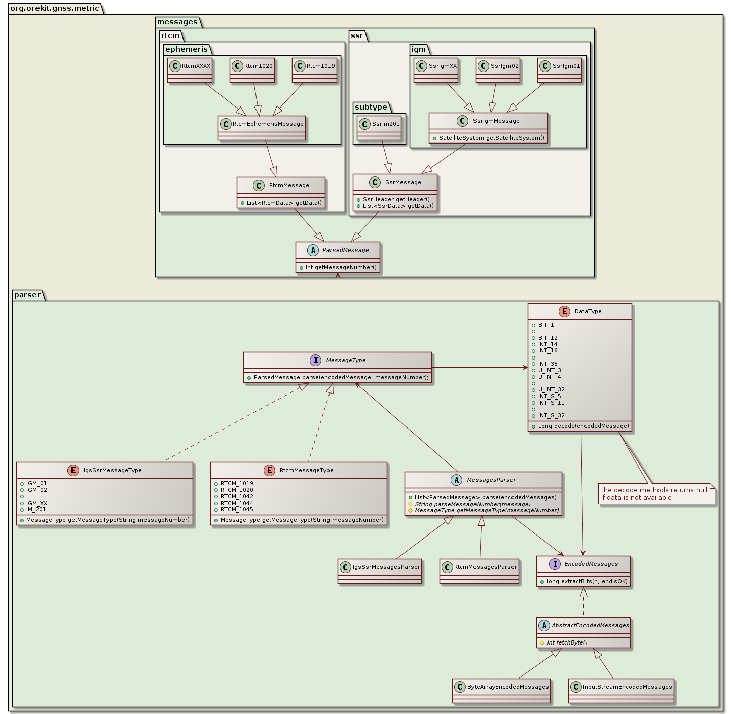 IGS SSR handling