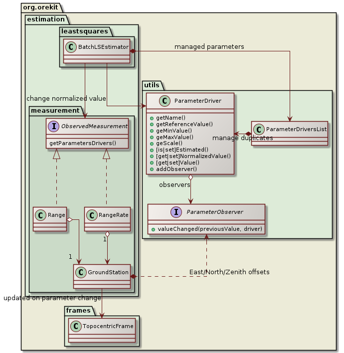 orbit determination parameters class diagram