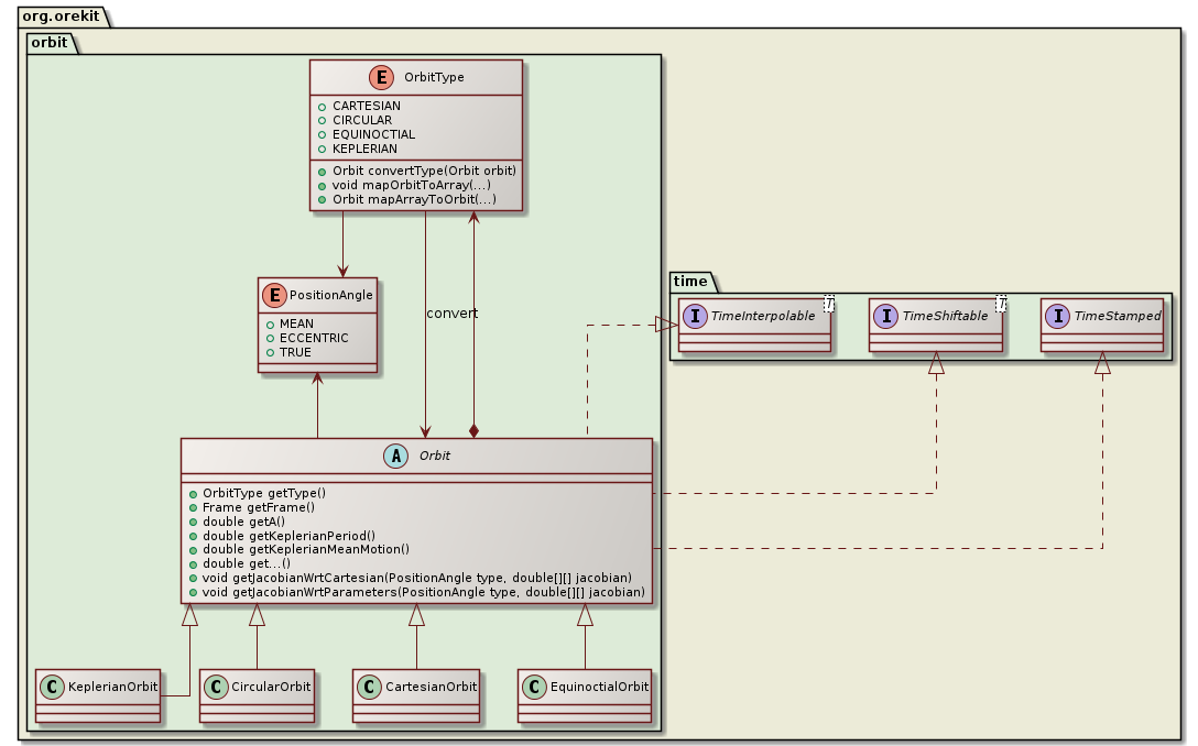 orbits class diagram