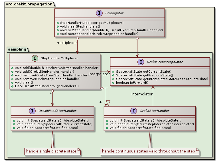 sampling class diagram