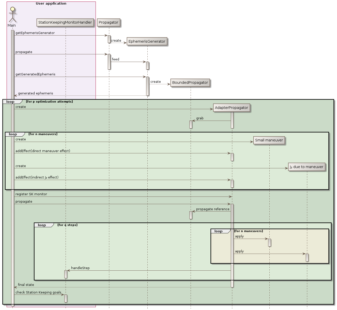 small maneuver sequence diagram