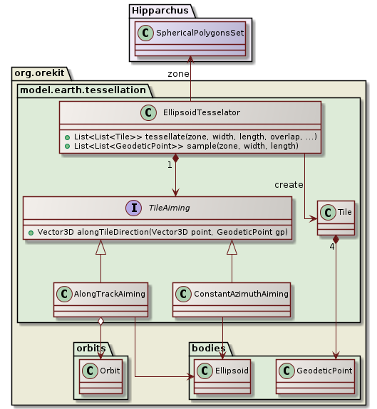 tessellation class diagram