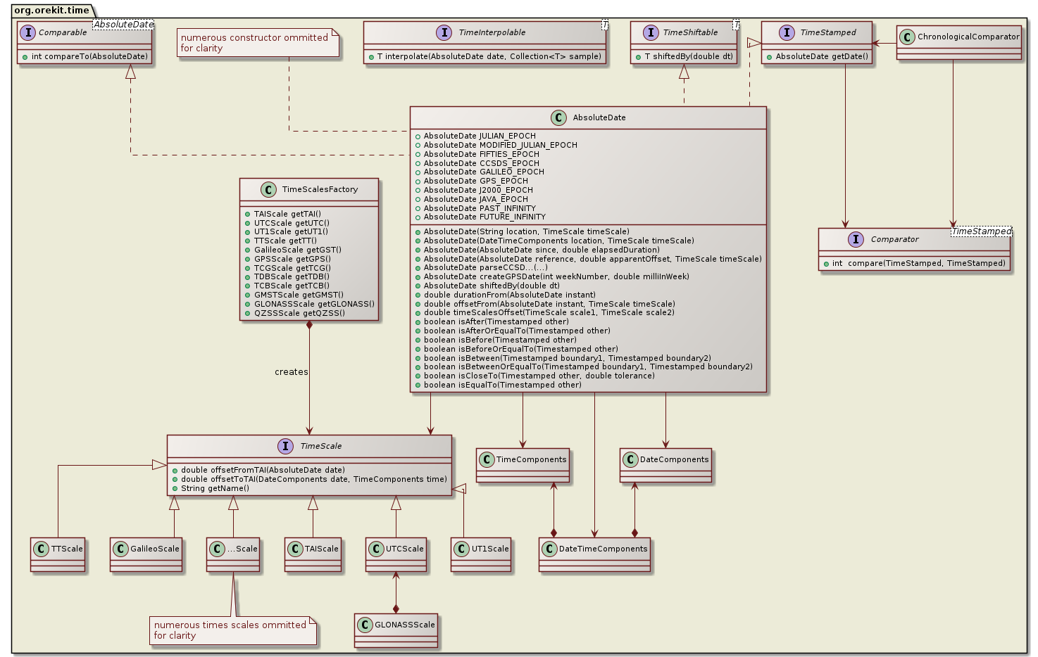 time class diagram