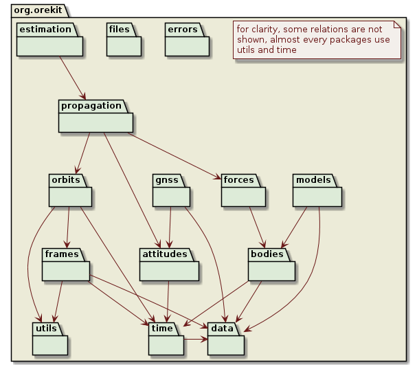 Orekit top packages