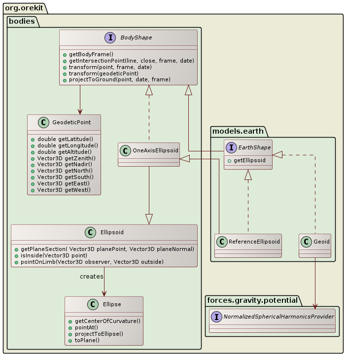 body shapes class diagram