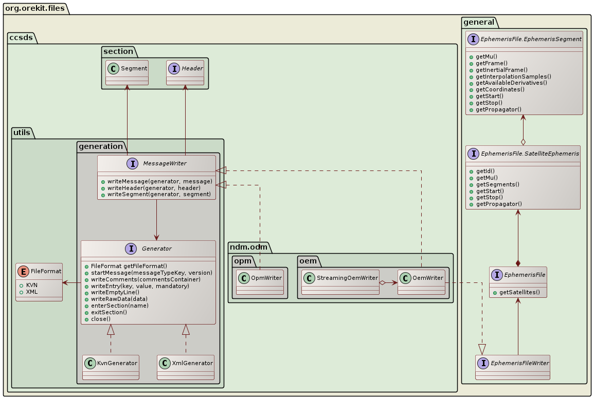 writing class diagram