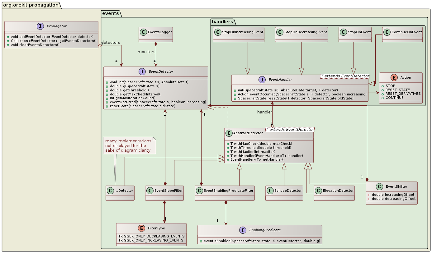 events management class diagram