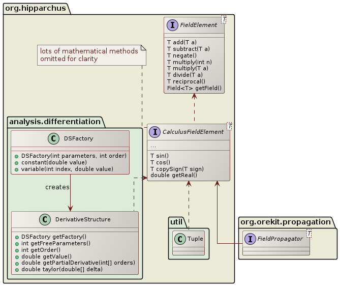 fields class diagram