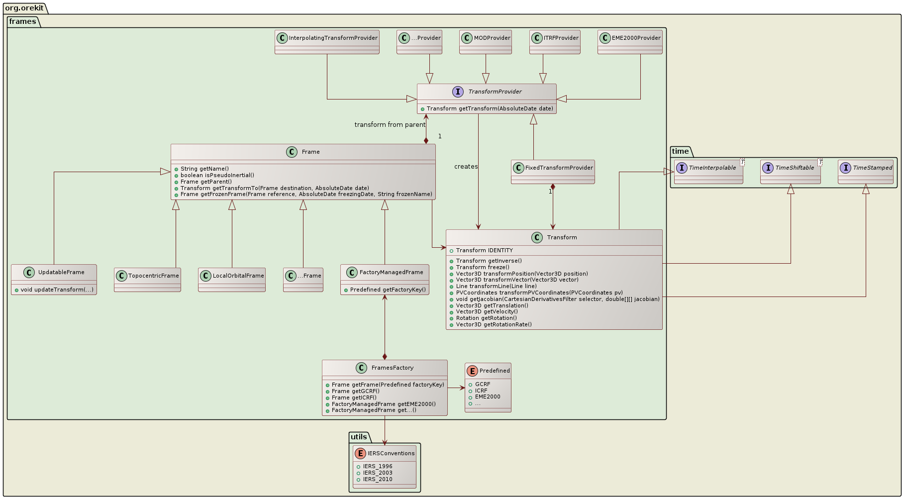 frames class diagram