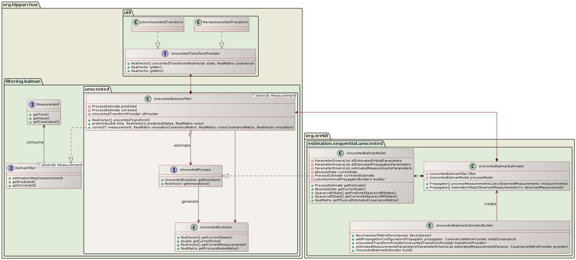 unscented kalman filter overview class diagram