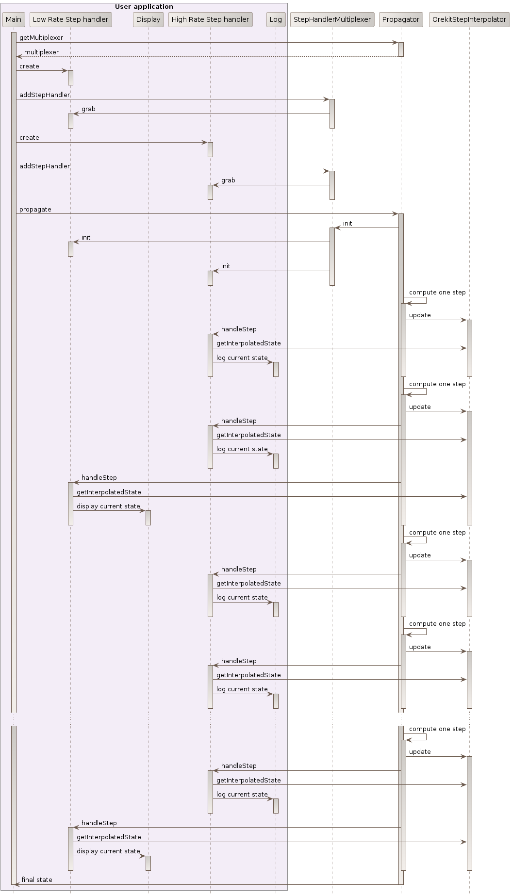 with step handlers sequence diagram