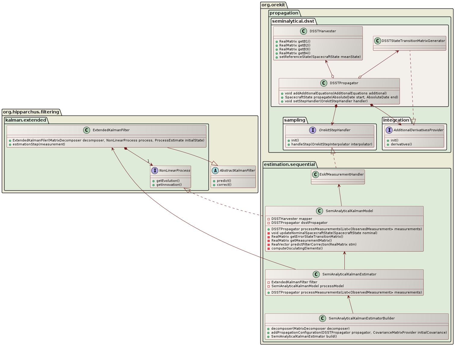 semi-analytical kalman filter overview class diagram