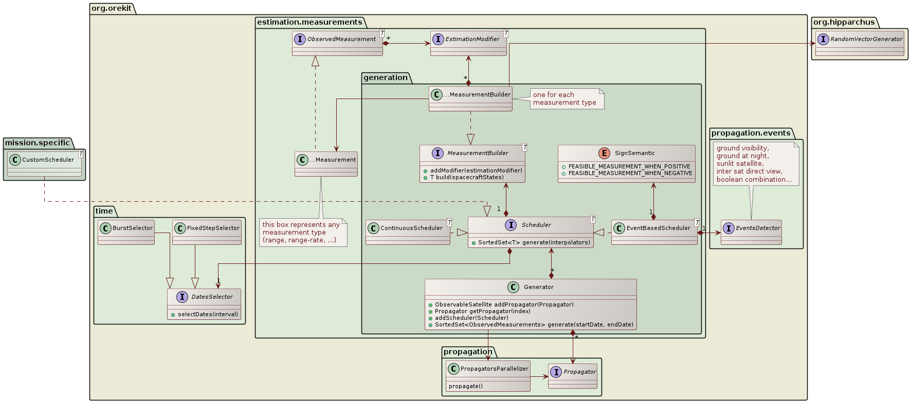 measurements generation class diagram