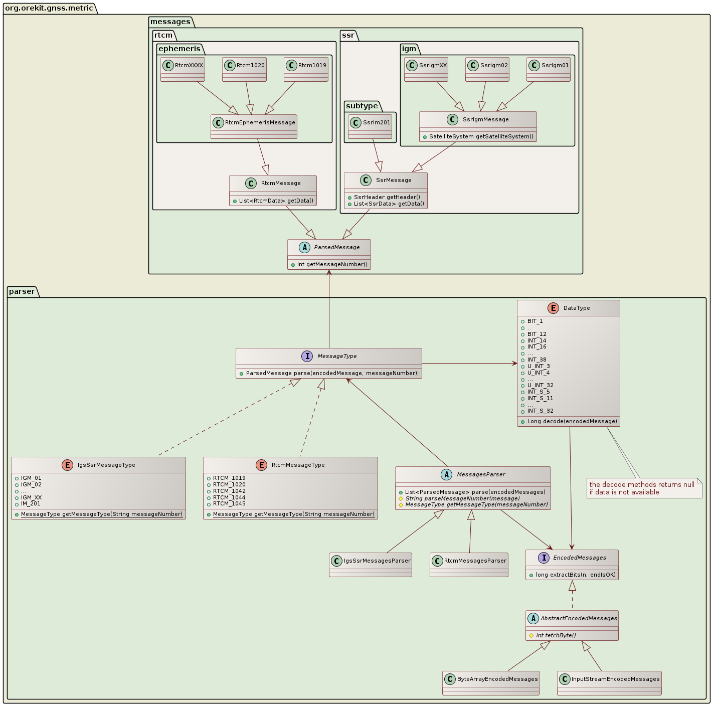 IGS SSR handling