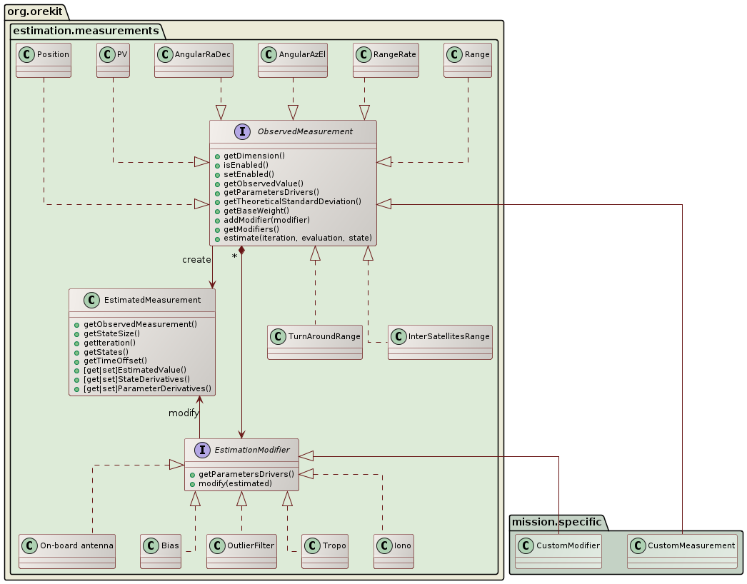 orbit determination measurements class diagram