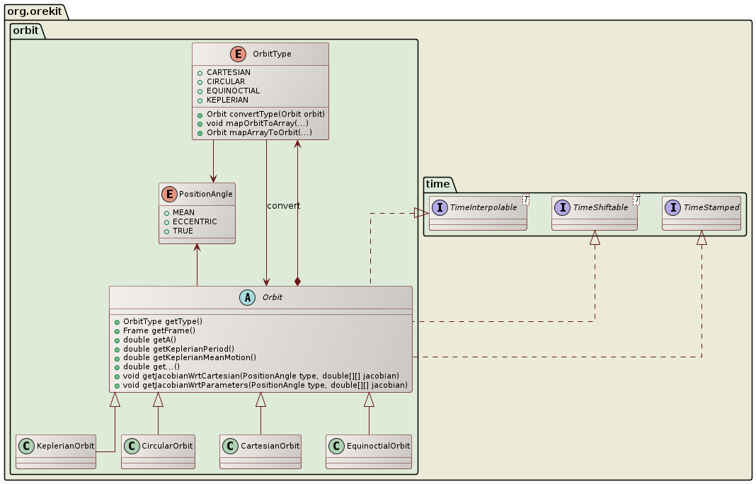 orbits class diagram