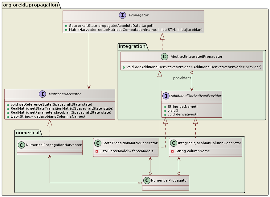 partial derivatives class diagram