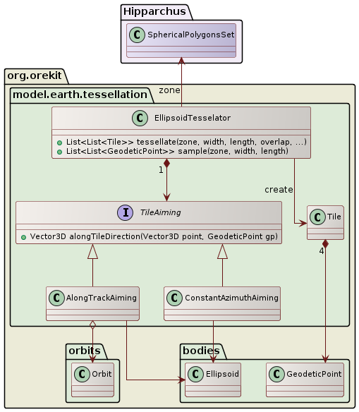 tessellation class diagram