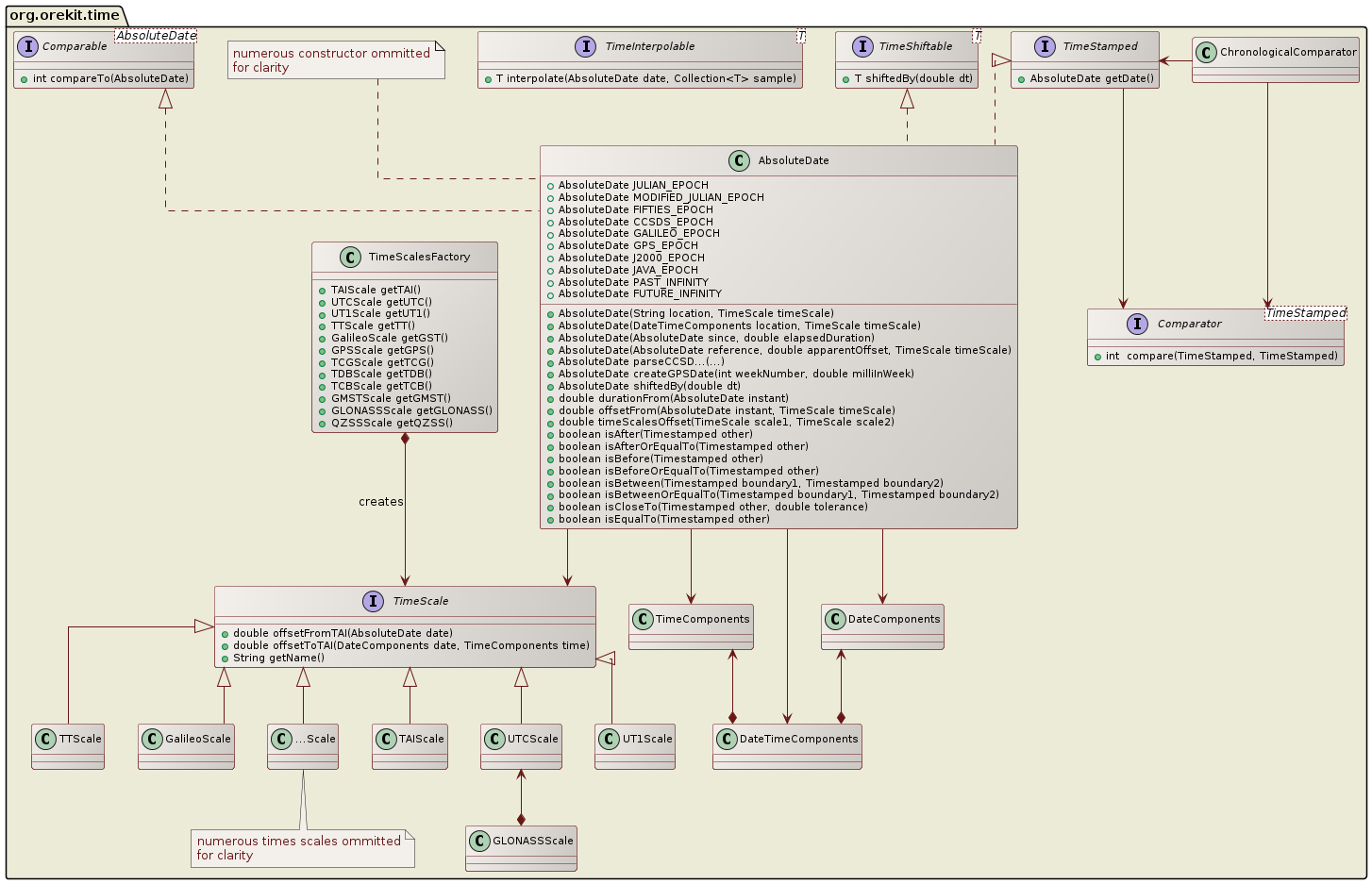 time class diagram