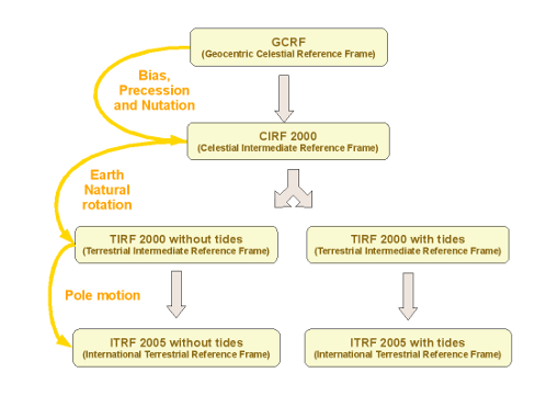IERS frames tree