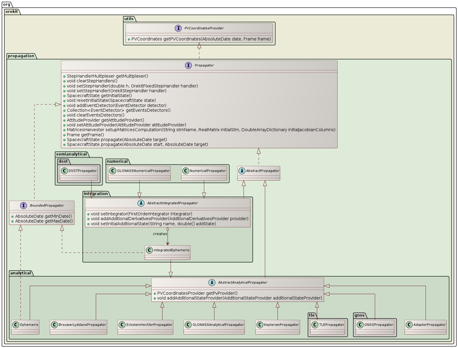 available propagators class diagram