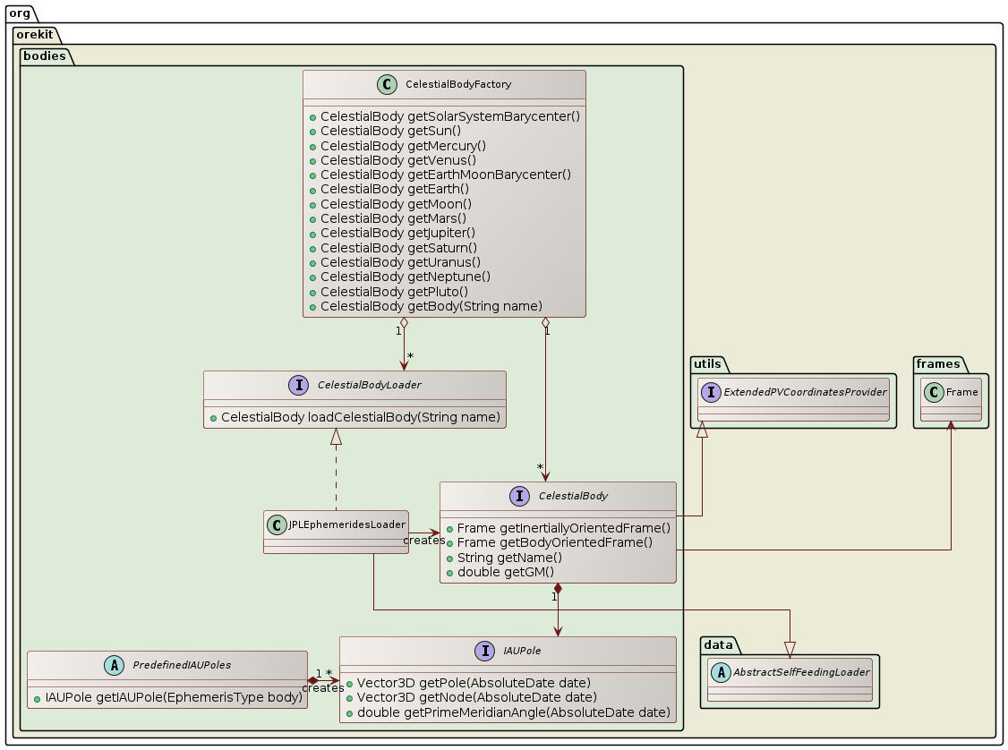 celestial bodies class diagram