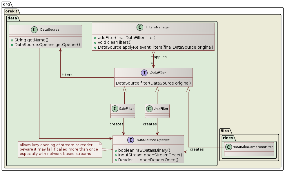 data filtering class diagram