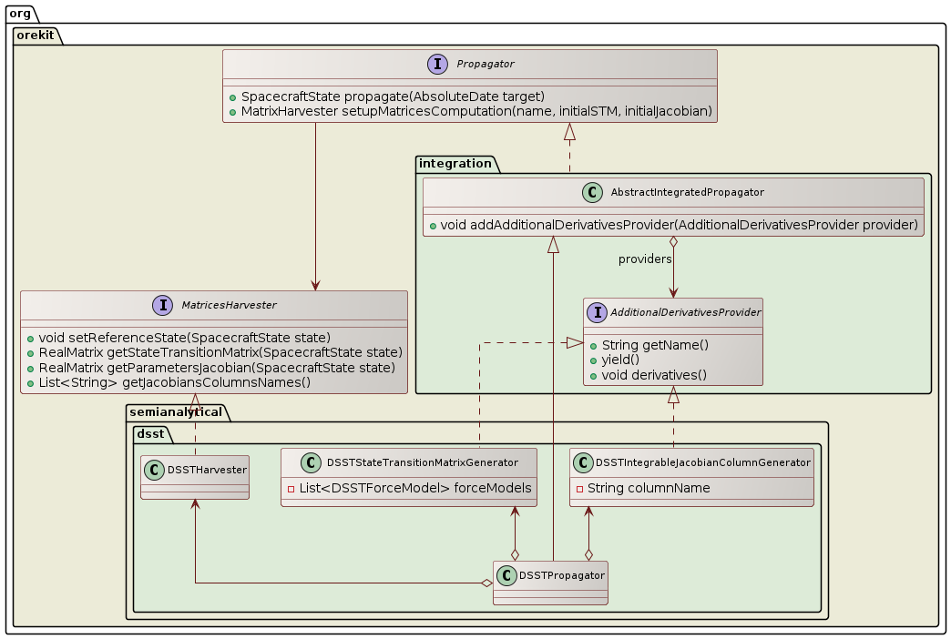 DSST partial derivatives class diagram