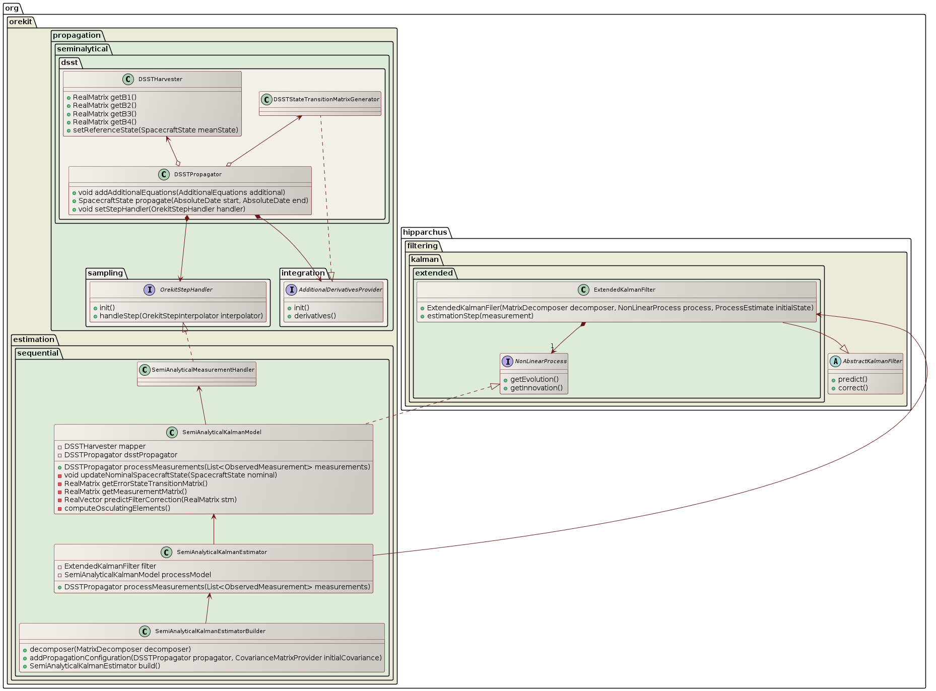 semi-analytical kalman filter overview class diagram