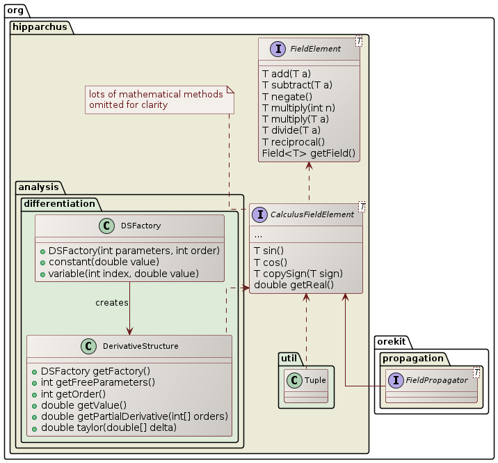 fields class diagram