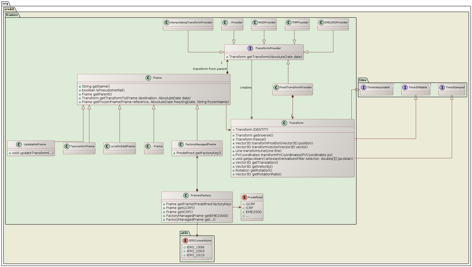 frames class diagram