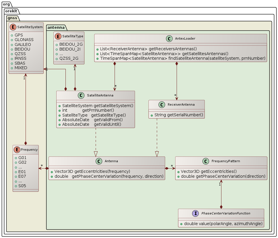 gnss antenna class diagram