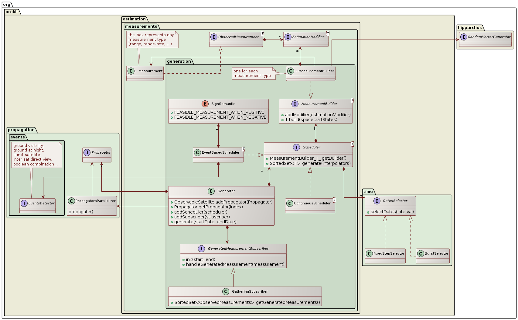 measurements generation class diagram