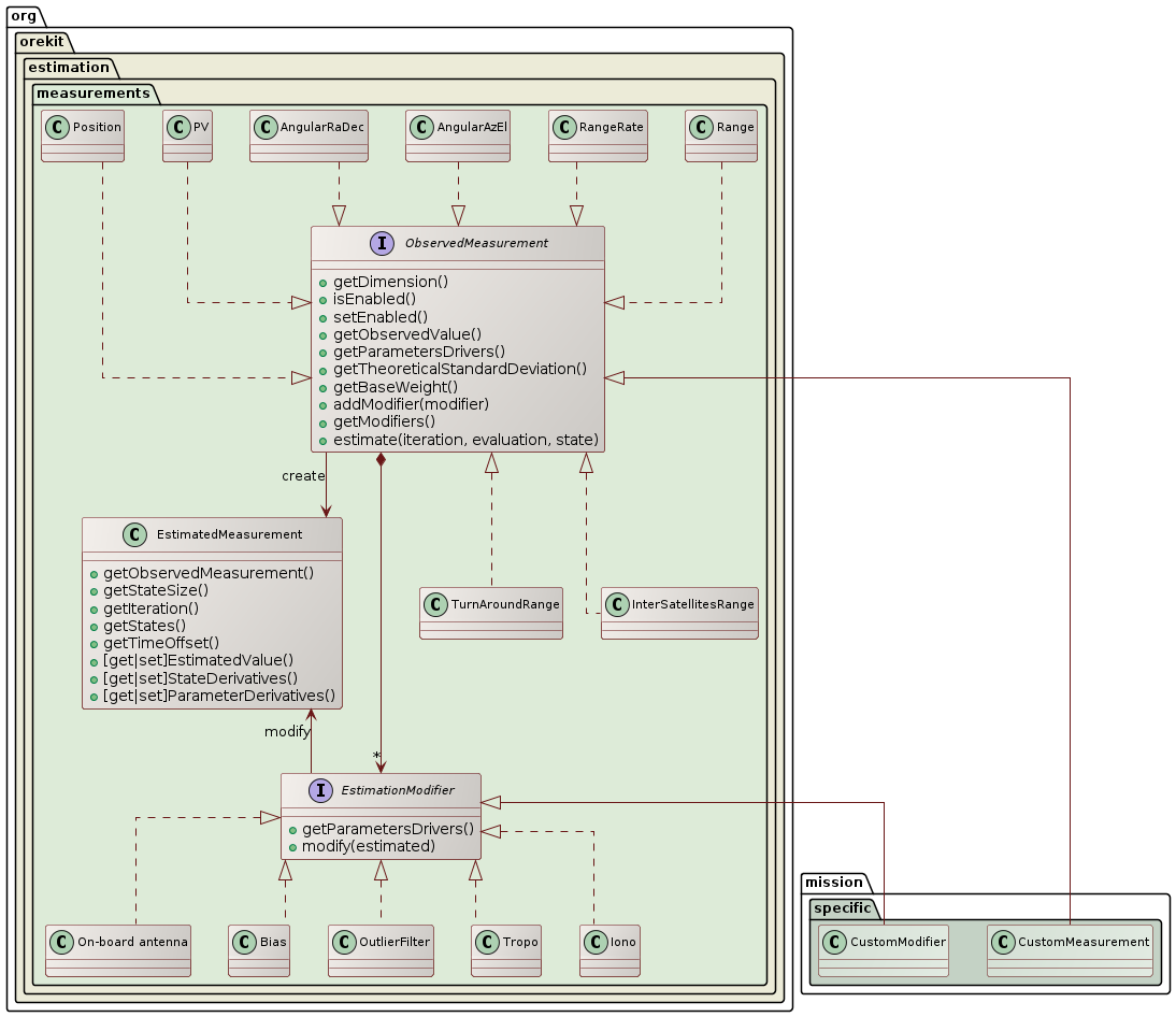 orbit determination measurements class diagram