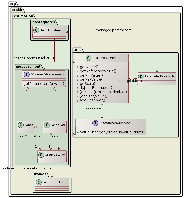 orbit determination parameters class diagram